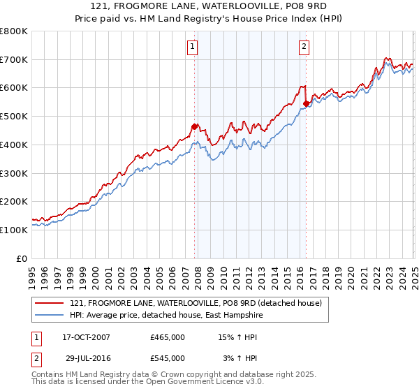 121, FROGMORE LANE, WATERLOOVILLE, PO8 9RD: Price paid vs HM Land Registry's House Price Index