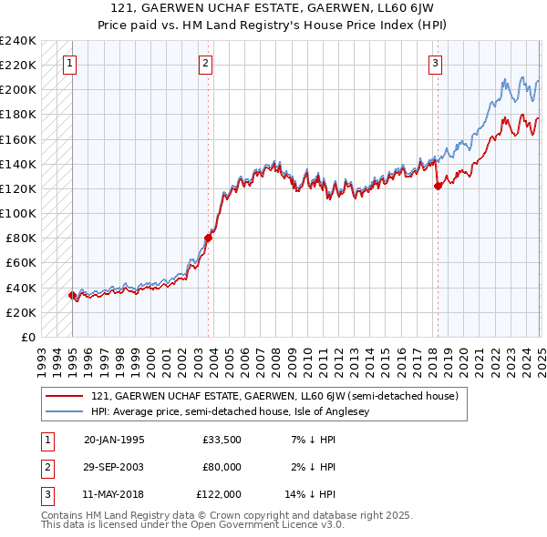 121, GAERWEN UCHAF ESTATE, GAERWEN, LL60 6JW: Price paid vs HM Land Registry's House Price Index