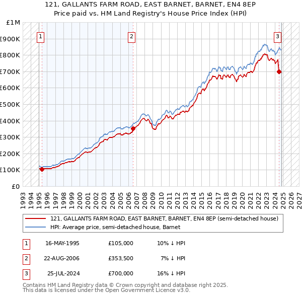 121, GALLANTS FARM ROAD, EAST BARNET, BARNET, EN4 8EP: Price paid vs HM Land Registry's House Price Index