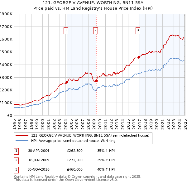 121, GEORGE V AVENUE, WORTHING, BN11 5SA: Price paid vs HM Land Registry's House Price Index