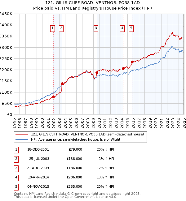 121, GILLS CLIFF ROAD, VENTNOR, PO38 1AD: Price paid vs HM Land Registry's House Price Index