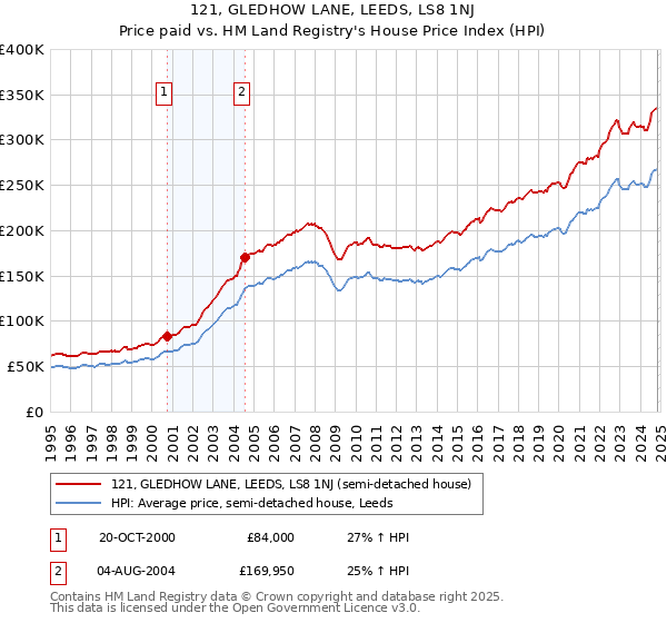 121, GLEDHOW LANE, LEEDS, LS8 1NJ: Price paid vs HM Land Registry's House Price Index