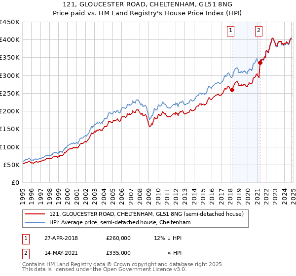 121, GLOUCESTER ROAD, CHELTENHAM, GL51 8NG: Price paid vs HM Land Registry's House Price Index