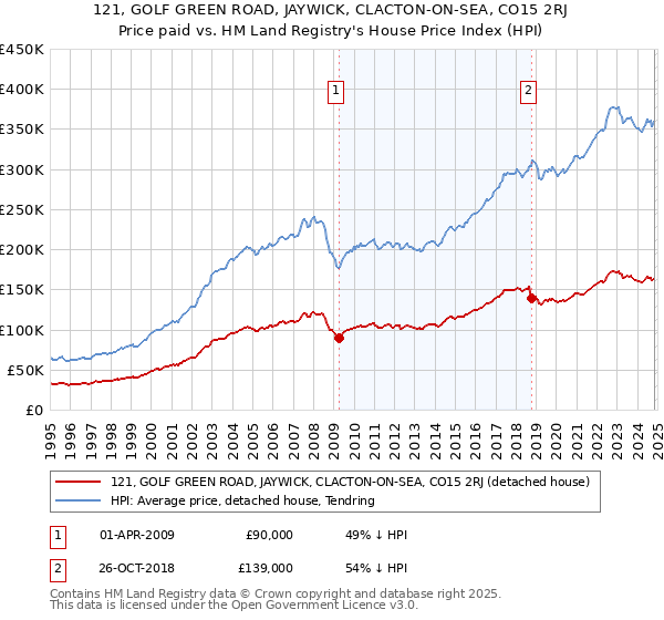 121, GOLF GREEN ROAD, JAYWICK, CLACTON-ON-SEA, CO15 2RJ: Price paid vs HM Land Registry's House Price Index