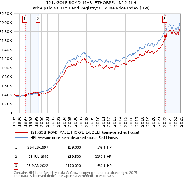 121, GOLF ROAD, MABLETHORPE, LN12 1LH: Price paid vs HM Land Registry's House Price Index