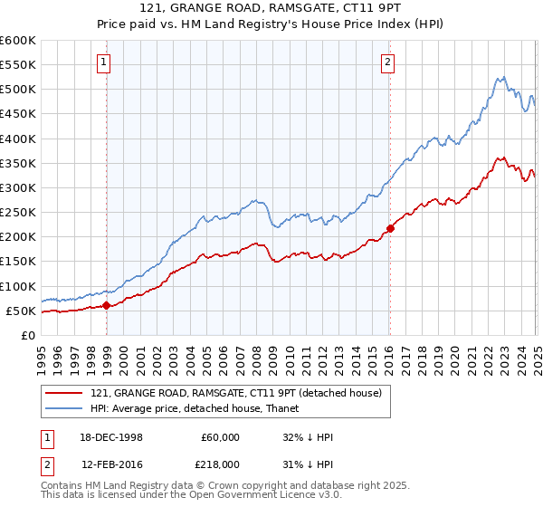 121, GRANGE ROAD, RAMSGATE, CT11 9PT: Price paid vs HM Land Registry's House Price Index