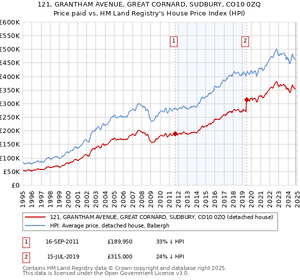 121, GRANTHAM AVENUE, GREAT CORNARD, SUDBURY, CO10 0ZQ: Price paid vs HM Land Registry's House Price Index