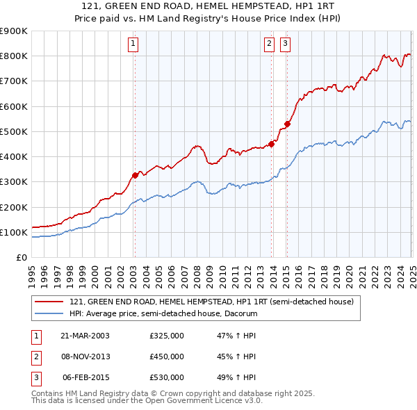 121, GREEN END ROAD, HEMEL HEMPSTEAD, HP1 1RT: Price paid vs HM Land Registry's House Price Index