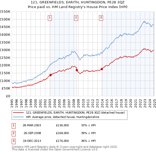 121, GREENFIELDS, EARITH, HUNTINGDON, PE28 3QZ: Price paid vs HM Land Registry's House Price Index