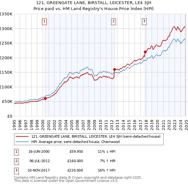 121, GREENGATE LANE, BIRSTALL, LEICESTER, LE4 3JH: Price paid vs HM Land Registry's House Price Index