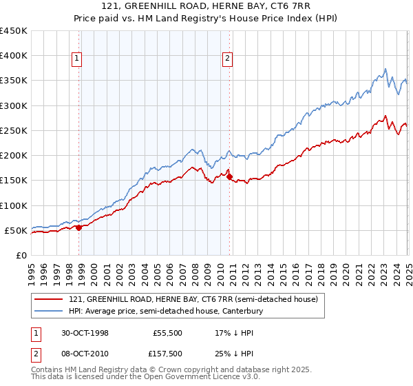 121, GREENHILL ROAD, HERNE BAY, CT6 7RR: Price paid vs HM Land Registry's House Price Index