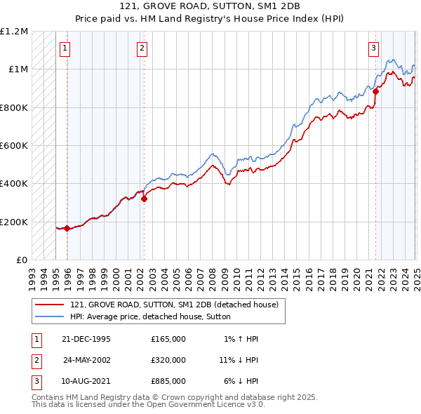 121, GROVE ROAD, SUTTON, SM1 2DB: Price paid vs HM Land Registry's House Price Index