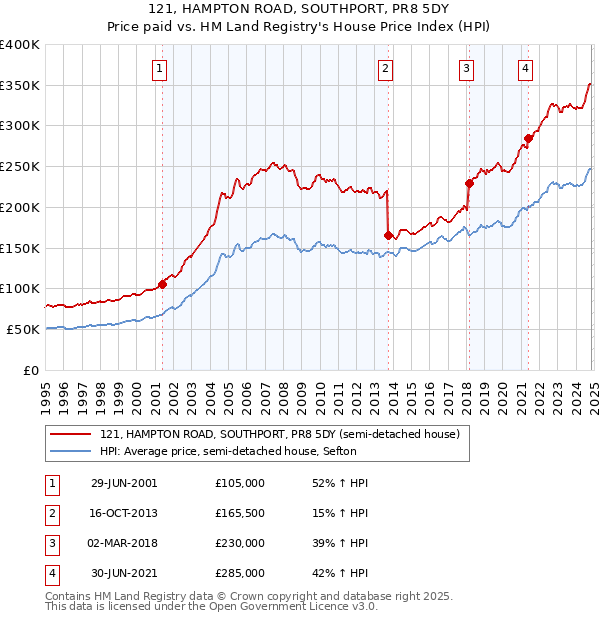 121, HAMPTON ROAD, SOUTHPORT, PR8 5DY: Price paid vs HM Land Registry's House Price Index