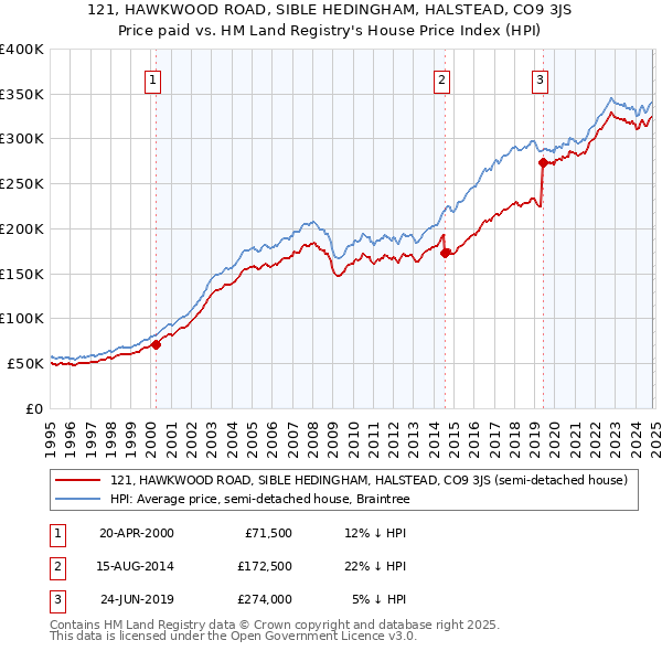 121, HAWKWOOD ROAD, SIBLE HEDINGHAM, HALSTEAD, CO9 3JS: Price paid vs HM Land Registry's House Price Index