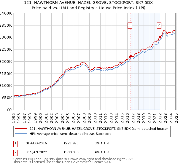 121, HAWTHORN AVENUE, HAZEL GROVE, STOCKPORT, SK7 5DX: Price paid vs HM Land Registry's House Price Index