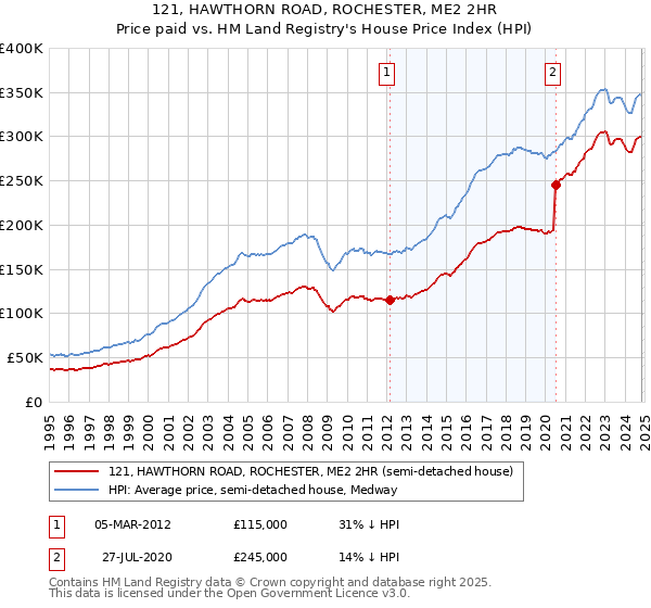 121, HAWTHORN ROAD, ROCHESTER, ME2 2HR: Price paid vs HM Land Registry's House Price Index