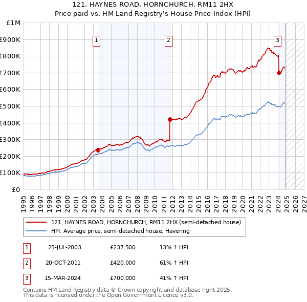 121, HAYNES ROAD, HORNCHURCH, RM11 2HX: Price paid vs HM Land Registry's House Price Index