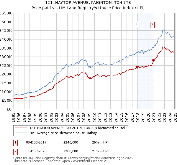 121, HAYTOR AVENUE, PAIGNTON, TQ4 7TB: Price paid vs HM Land Registry's House Price Index