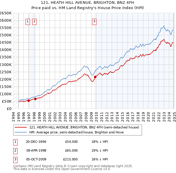 121, HEATH HILL AVENUE, BRIGHTON, BN2 4FH: Price paid vs HM Land Registry's House Price Index