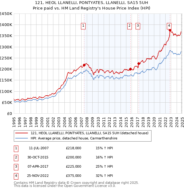 121, HEOL LLANELLI, PONTYATES, LLANELLI, SA15 5UH: Price paid vs HM Land Registry's House Price Index