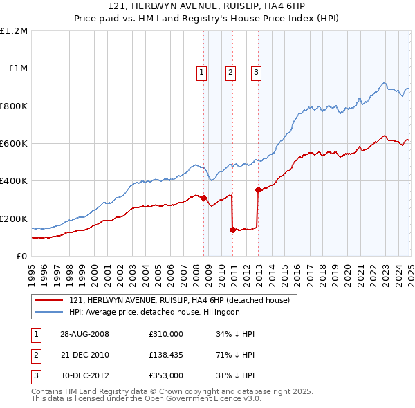 121, HERLWYN AVENUE, RUISLIP, HA4 6HP: Price paid vs HM Land Registry's House Price Index