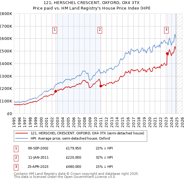 121, HERSCHEL CRESCENT, OXFORD, OX4 3TX: Price paid vs HM Land Registry's House Price Index