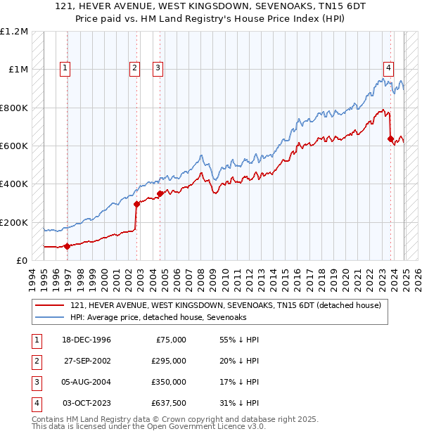 121, HEVER AVENUE, WEST KINGSDOWN, SEVENOAKS, TN15 6DT: Price paid vs HM Land Registry's House Price Index