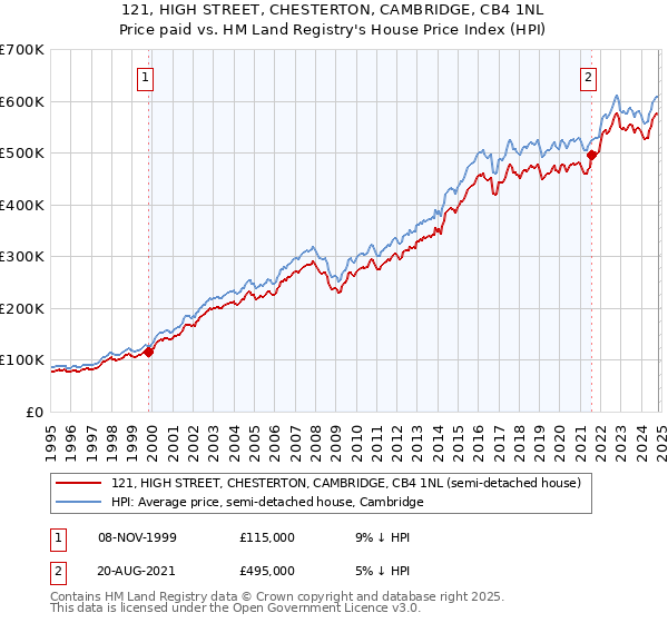 121, HIGH STREET, CHESTERTON, CAMBRIDGE, CB4 1NL: Price paid vs HM Land Registry's House Price Index