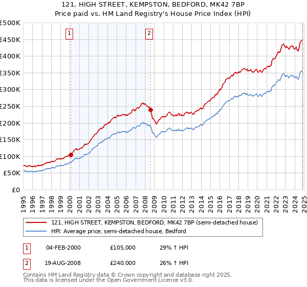 121, HIGH STREET, KEMPSTON, BEDFORD, MK42 7BP: Price paid vs HM Land Registry's House Price Index