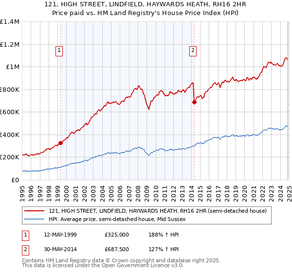 121, HIGH STREET, LINDFIELD, HAYWARDS HEATH, RH16 2HR: Price paid vs HM Land Registry's House Price Index