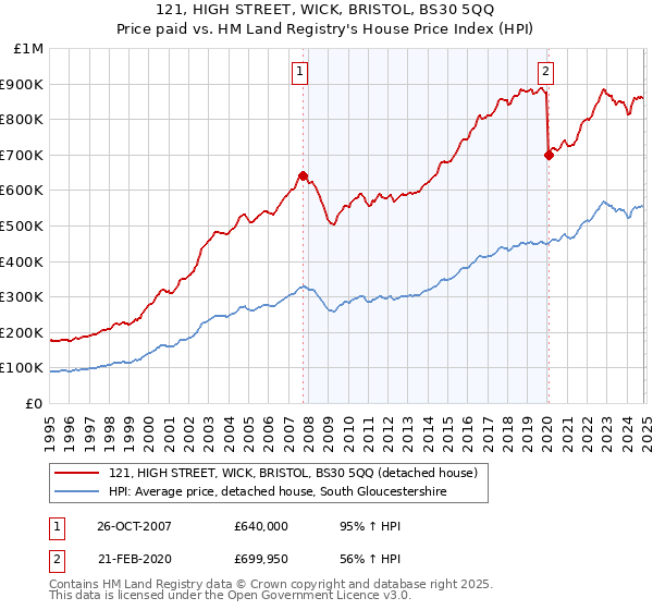 121, HIGH STREET, WICK, BRISTOL, BS30 5QQ: Price paid vs HM Land Registry's House Price Index