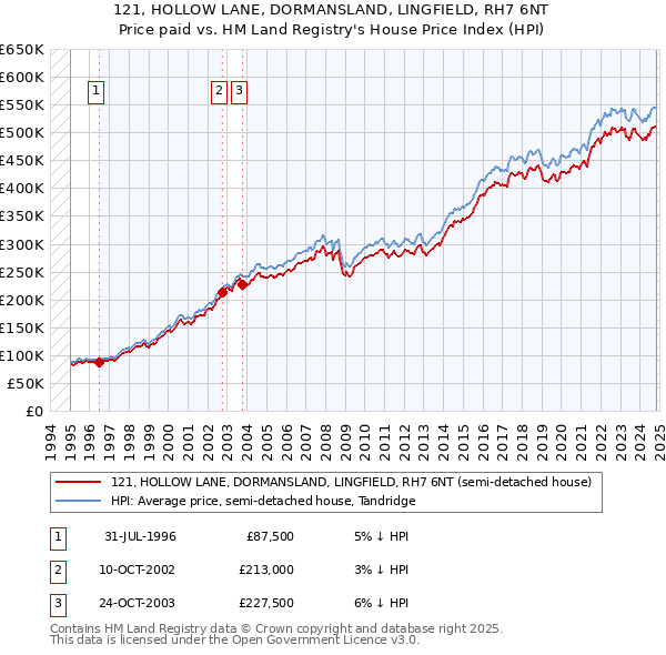 121, HOLLOW LANE, DORMANSLAND, LINGFIELD, RH7 6NT: Price paid vs HM Land Registry's House Price Index