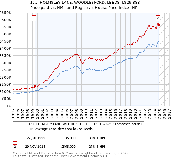 121, HOLMSLEY LANE, WOODLESFORD, LEEDS, LS26 8SB: Price paid vs HM Land Registry's House Price Index