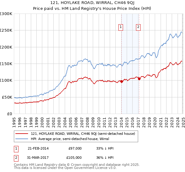 121, HOYLAKE ROAD, WIRRAL, CH46 9QJ: Price paid vs HM Land Registry's House Price Index