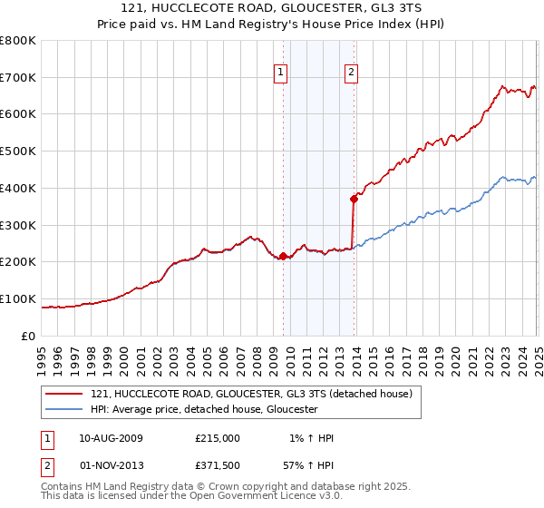 121, HUCCLECOTE ROAD, GLOUCESTER, GL3 3TS: Price paid vs HM Land Registry's House Price Index