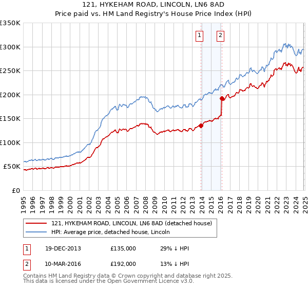 121, HYKEHAM ROAD, LINCOLN, LN6 8AD: Price paid vs HM Land Registry's House Price Index