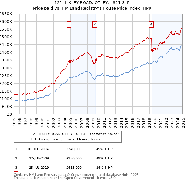 121, ILKLEY ROAD, OTLEY, LS21 3LP: Price paid vs HM Land Registry's House Price Index