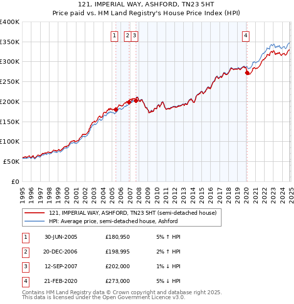 121, IMPERIAL WAY, ASHFORD, TN23 5HT: Price paid vs HM Land Registry's House Price Index