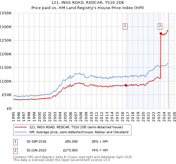 121, INGS ROAD, REDCAR, TS10 2DE: Price paid vs HM Land Registry's House Price Index