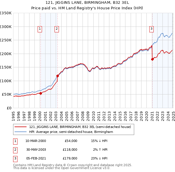 121, JIGGINS LANE, BIRMINGHAM, B32 3EL: Price paid vs HM Land Registry's House Price Index