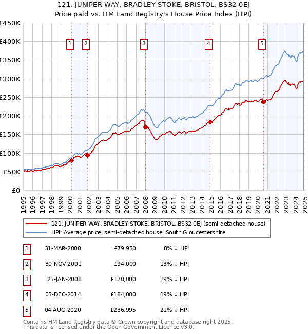 121, JUNIPER WAY, BRADLEY STOKE, BRISTOL, BS32 0EJ: Price paid vs HM Land Registry's House Price Index