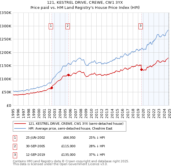 121, KESTREL DRIVE, CREWE, CW1 3YX: Price paid vs HM Land Registry's House Price Index