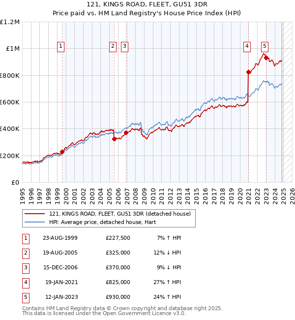 121, KINGS ROAD, FLEET, GU51 3DR: Price paid vs HM Land Registry's House Price Index