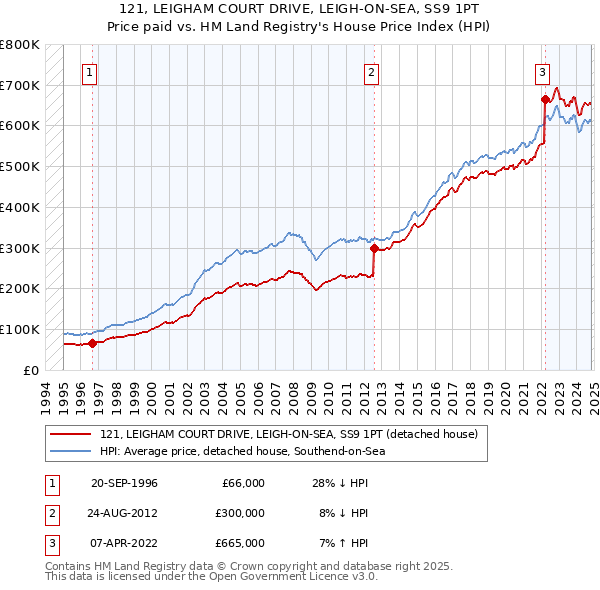 121, LEIGHAM COURT DRIVE, LEIGH-ON-SEA, SS9 1PT: Price paid vs HM Land Registry's House Price Index