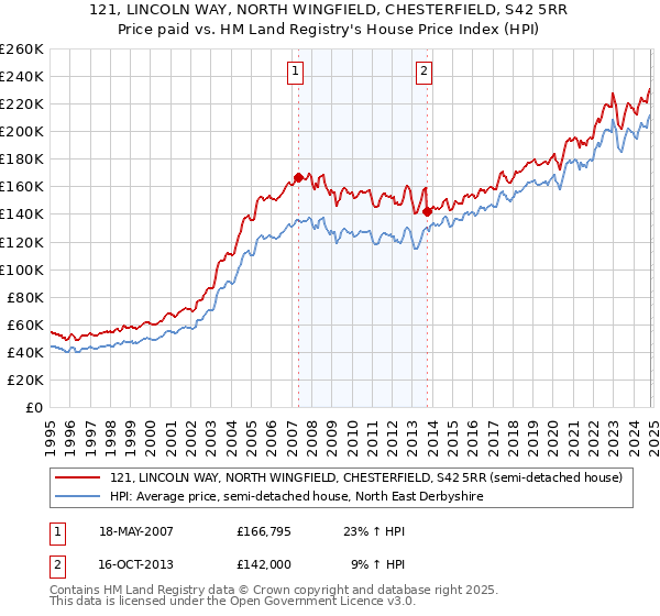 121, LINCOLN WAY, NORTH WINGFIELD, CHESTERFIELD, S42 5RR: Price paid vs HM Land Registry's House Price Index