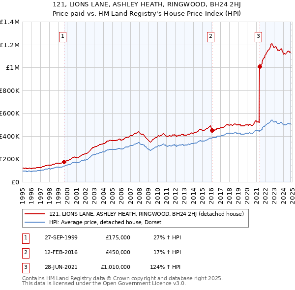 121, LIONS LANE, ASHLEY HEATH, RINGWOOD, BH24 2HJ: Price paid vs HM Land Registry's House Price Index