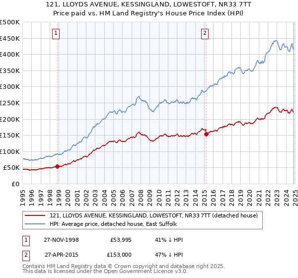 121, LLOYDS AVENUE, KESSINGLAND, LOWESTOFT, NR33 7TT: Price paid vs HM Land Registry's House Price Index