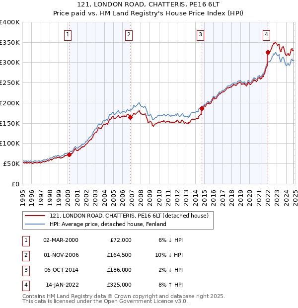 121, LONDON ROAD, CHATTERIS, PE16 6LT: Price paid vs HM Land Registry's House Price Index