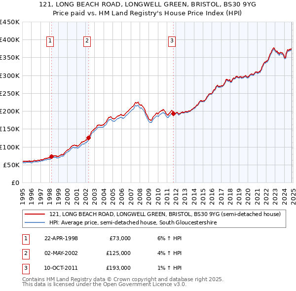 121, LONG BEACH ROAD, LONGWELL GREEN, BRISTOL, BS30 9YG: Price paid vs HM Land Registry's House Price Index