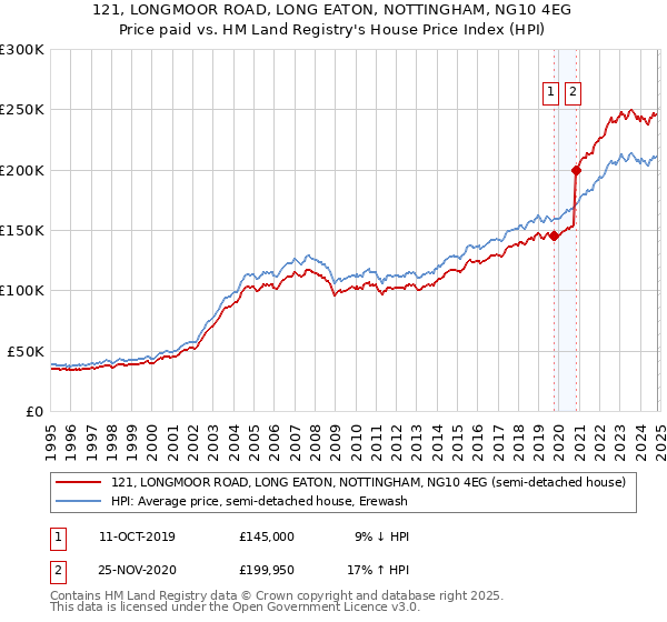 121, LONGMOOR ROAD, LONG EATON, NOTTINGHAM, NG10 4EG: Price paid vs HM Land Registry's House Price Index